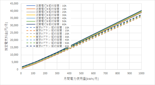 東京電力「従量電灯B」とENEOSでんきの料金比較