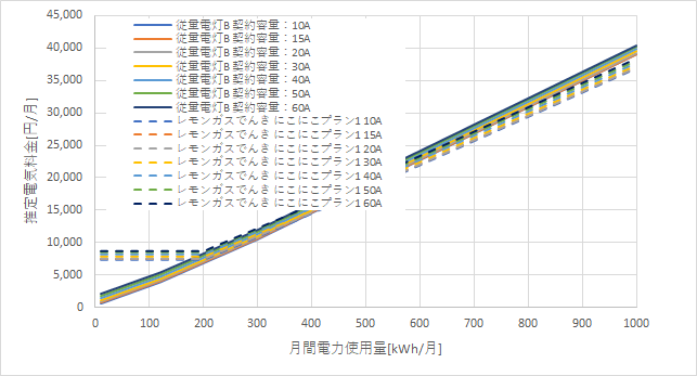 東京電力「従量電灯B」とレモンガスでんきの料金比較