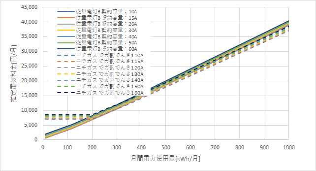 東京電力「従量電灯B」とニチガスの料金比較