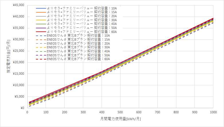 東北電力「よりそう+ファミリーバリュー」とENEOSでんきの料金比較グラフ