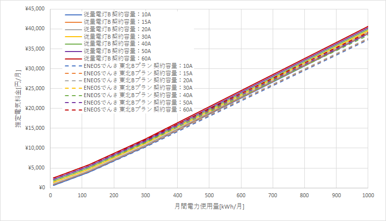 東北電力「従量電灯B」とENEOSでんきの料金比較グラフ