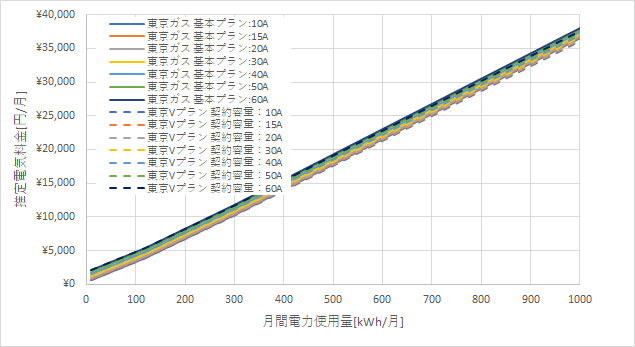 東京ガス「基本プラン」とENEOSでんきの料金比較グラフ