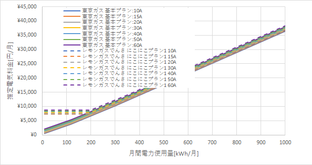 東京ガス「基本プラン」とレモンガスでんきの料金比較グラフ
