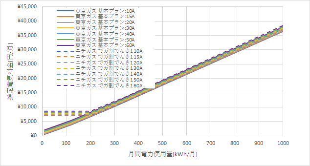 東京ガス「基本プラン」とニチガスの料金比較グラフ