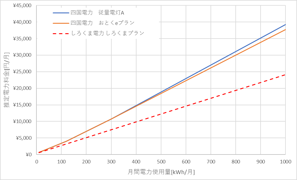 四国電力としろくま電力の料金比較