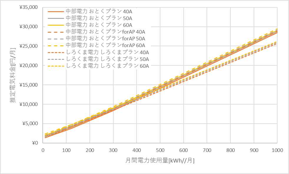 中部電力「おとくプラン」としろくま電力の料金比較