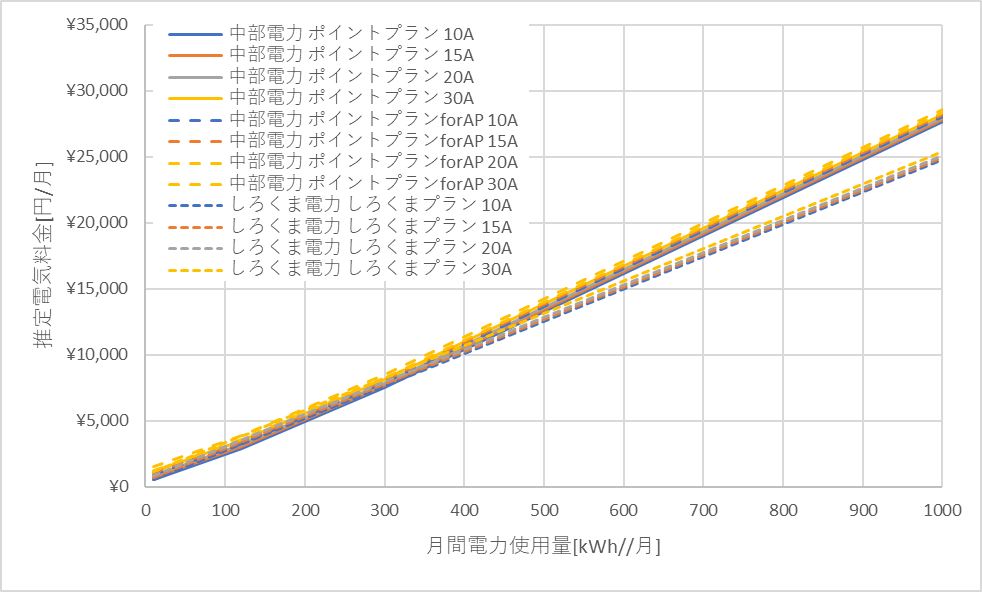 中部電力「ポイントプラン」としろくま電力の料金比較