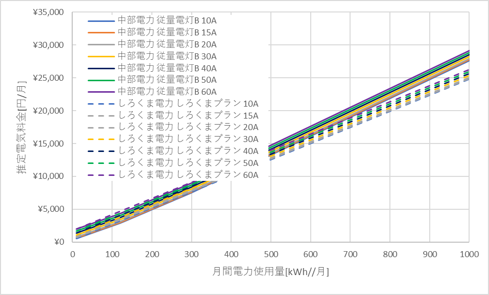 中部電力「従量電灯B」としろくま電力の料金比較