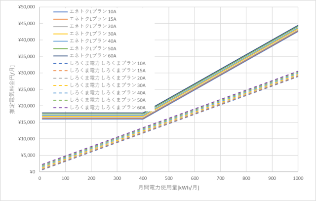 北海道電力「エネとくLプラン」としろくま電力の料金比較グラフ