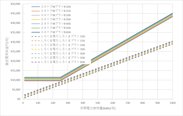 北海道電力「エネとくMプラン」としろくま電力の料金比較グラフ