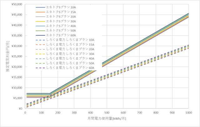 北海道電力「エネとくSプラン」としろくま電力の料金比較グラフ