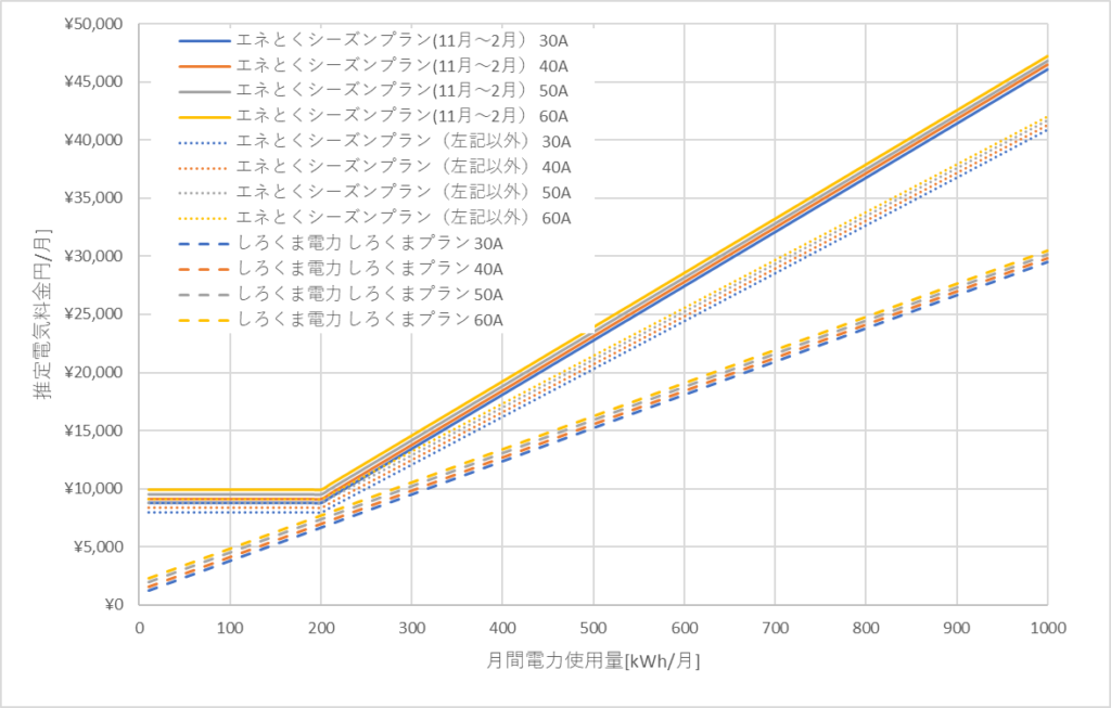北海道電力「エネとくシーズンプラン」としろくま電力の料金比較グラフ