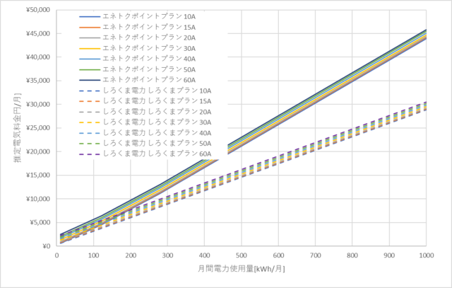 北海道電力「エネとくポイントプラン」としろくま電力の料金比較グラフ