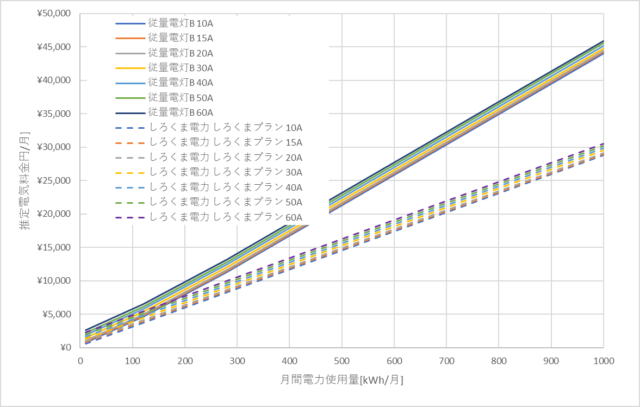 北海道電力「従量電灯B」としろくま電力の料金比較グラフ