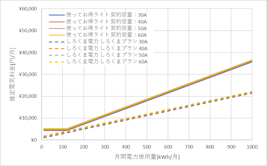 北陸電力「使ってお得ライト」としろくま電力の料金比較グラフ