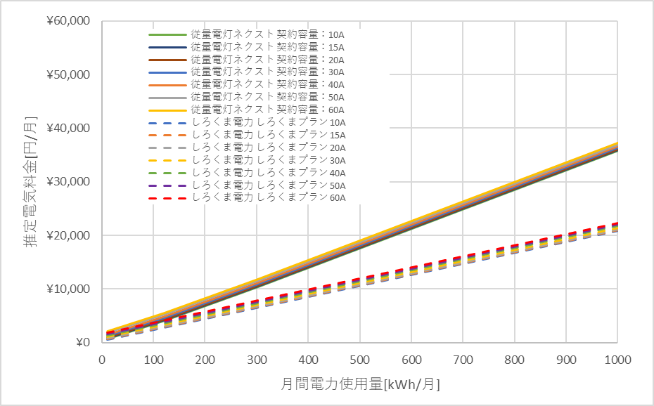 北陸電力「従量電灯ネクスト」としろくま電力の料金比較グラフ