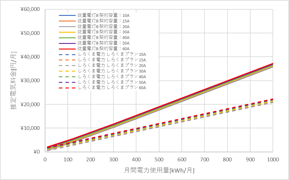 北陸電力「従量電灯B」としろくま電力の料金比較グラフ