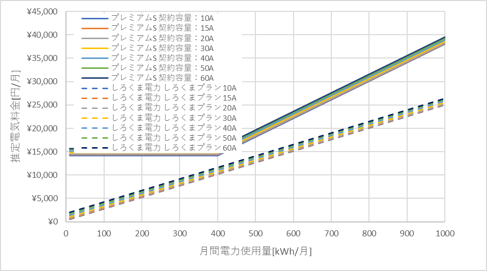 東京電力「プレミアムS」としろくま電力の料金比較グラフ