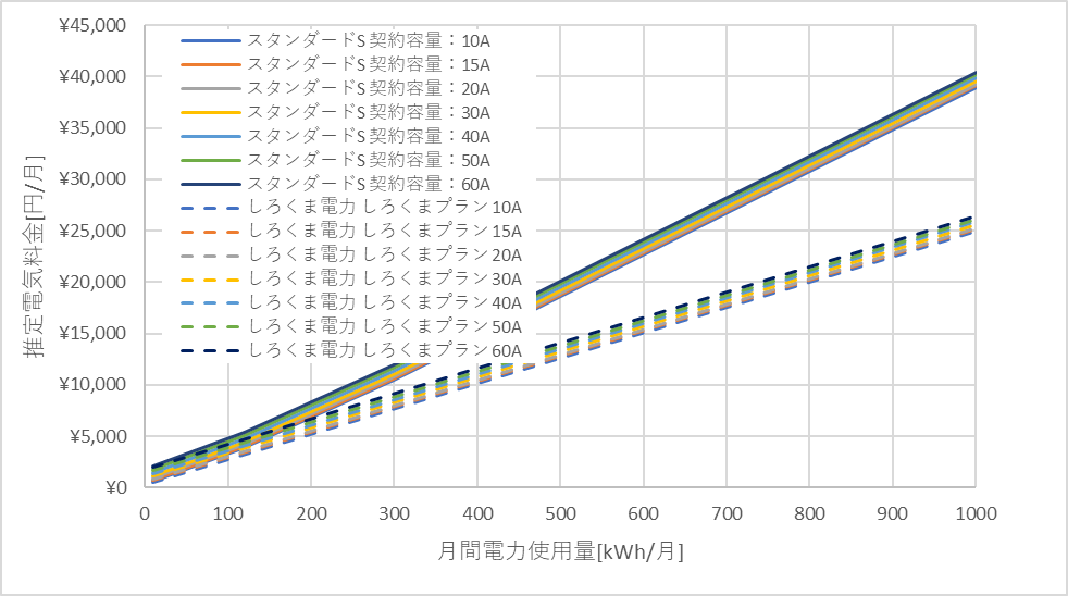 東京電力「スタンダードS」としろくま電力の料金比較グラフ