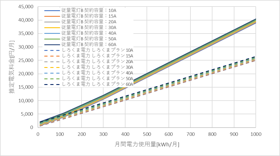 東京電力「従量電灯B」としろくま電力の料金比較グラフ