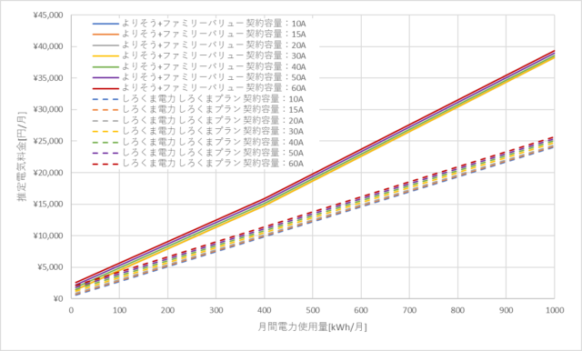 東北電力「よりそう+ファミリーバリュー」としろくま電力の料金比較グラフ