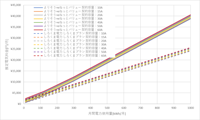 東北電力「よりそう+eネットバリュー」としろくま電力の料金比較グラフ