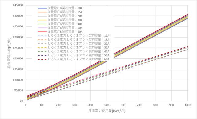 東北電力「従量電灯B」としろくま電力の料金比較グラフ