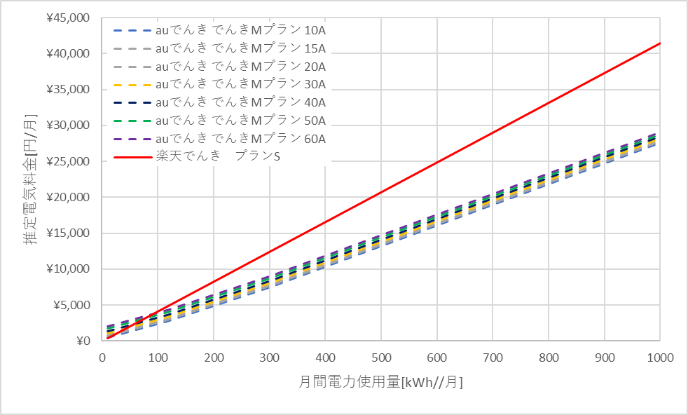 auでんきと楽天でんきの中部電力エリアの料金比較