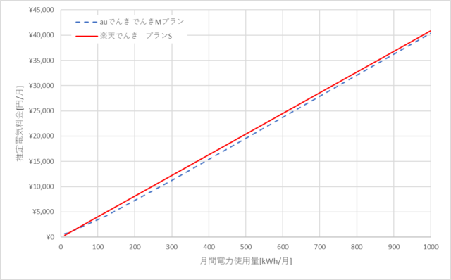 auでんきと楽天でんきの中国電力エリアの料金比較