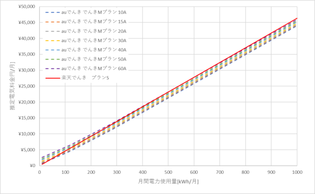 auでんきと楽天でんきの北海道電力エリアの料金比較