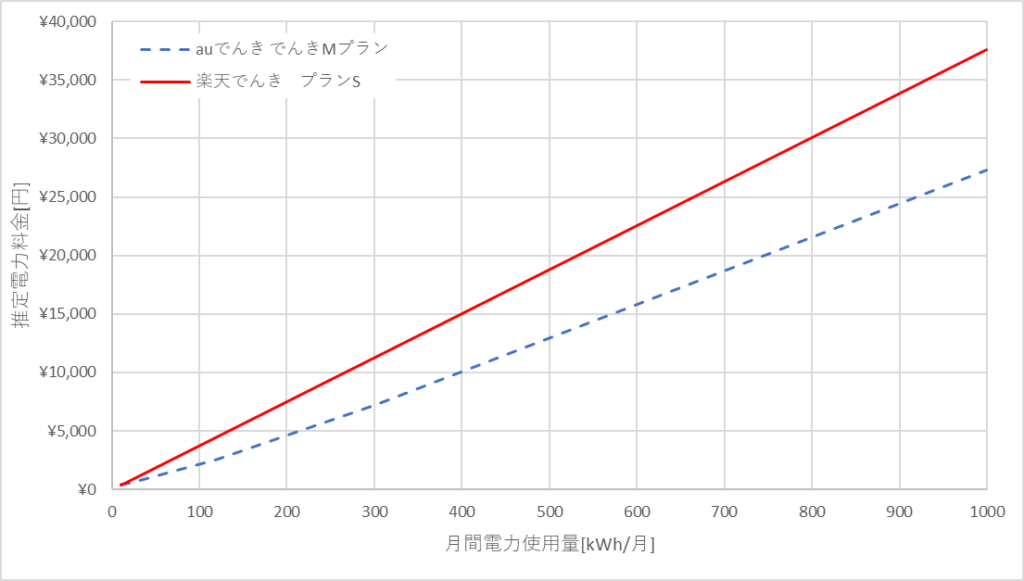 auでんきと楽天でんきの関西電力エリアの料金比較