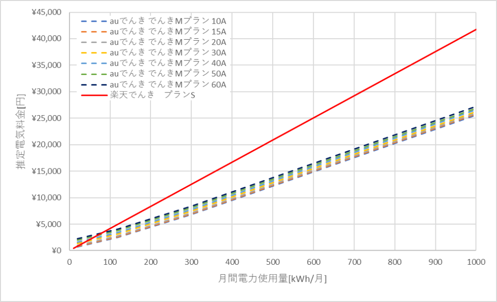 auでんきと楽天でんきの九州電力エリアの料金比較