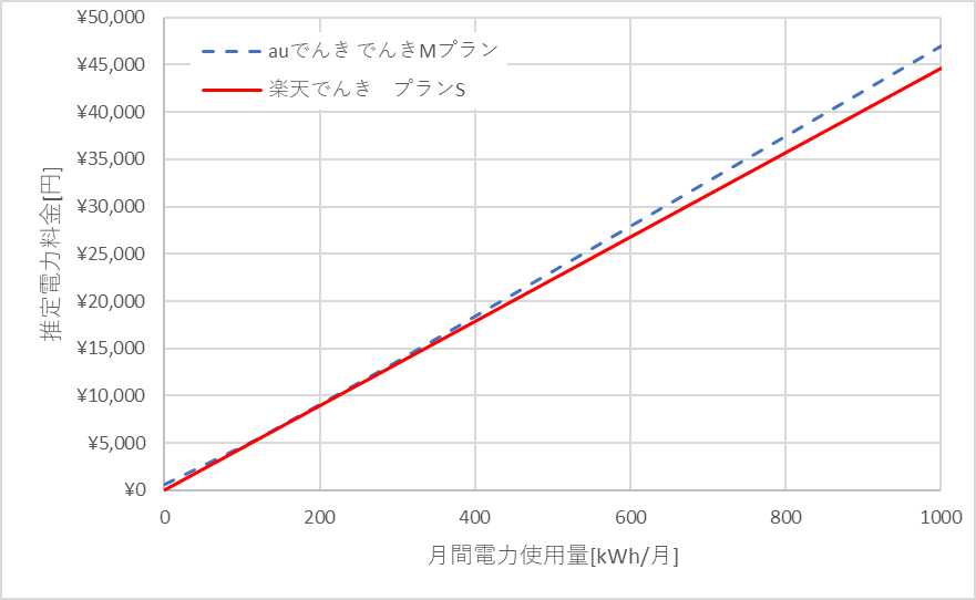 auでんきと楽天でんきの沖縄電力エリアの料金比較