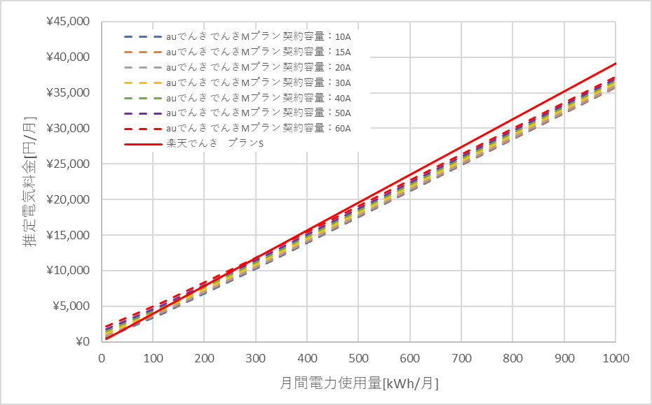 auでんきと楽天でんきの北陸電力エリアの料金比較