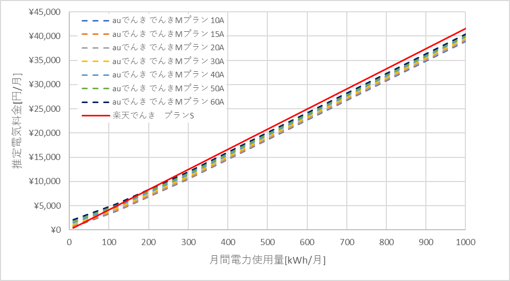 auでんきと楽天でんきの東京電力エリアの料金比較