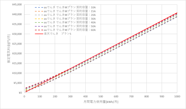 auでんきと楽天でんきの東北電力エリアの料金比較