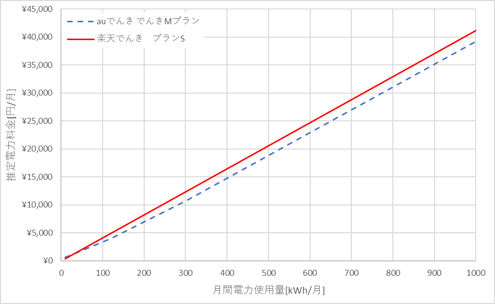 auでんきと楽天でんきの四国電力エリアの料金比較