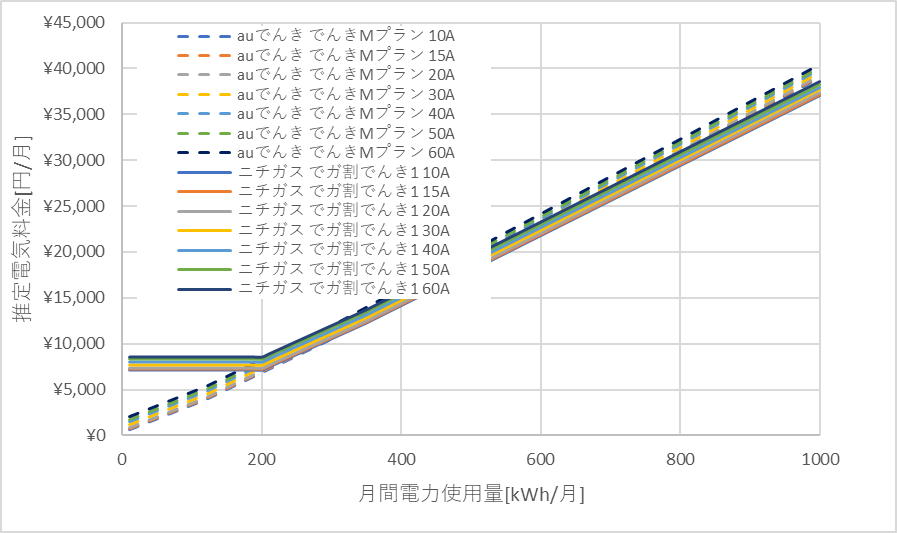 auでんきとニチガスの東京電力エリアの料金比較