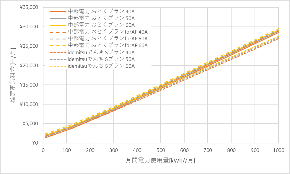 中部電力「おとくプラン」とidemitsuでんきの料金比較