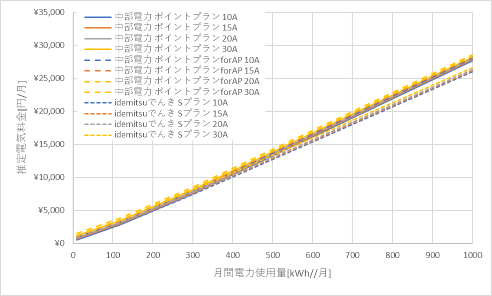 中部電力「ポイントプラン」とidemitsuでんきの料金比較