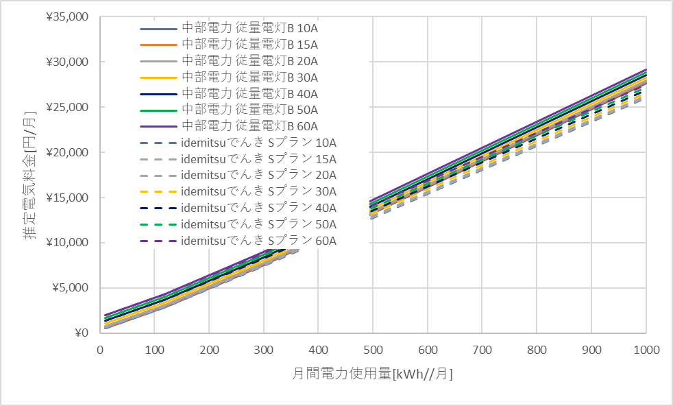 中部電力「従量電灯B」とidemitsuでんきの料金比較