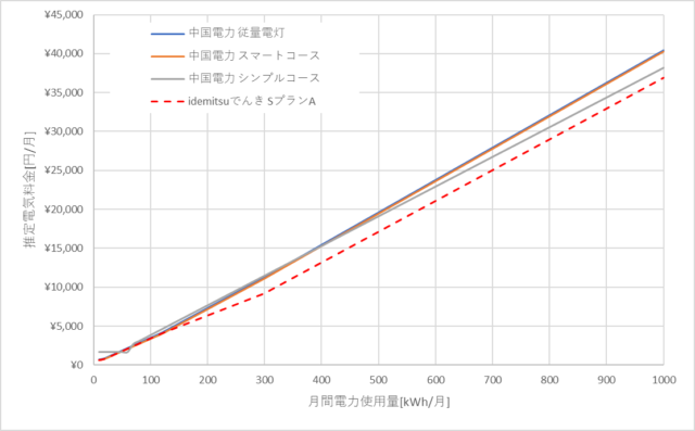 中国電力とidemitsuでんきの料金比較