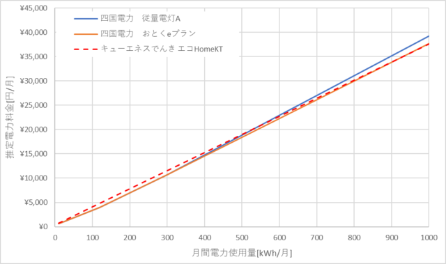 四国電力とキューエネスでんきの料金比較