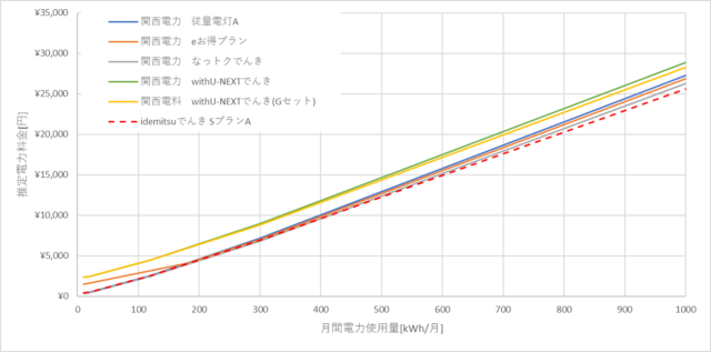 関西電力とidemitsuでんきの料金比較