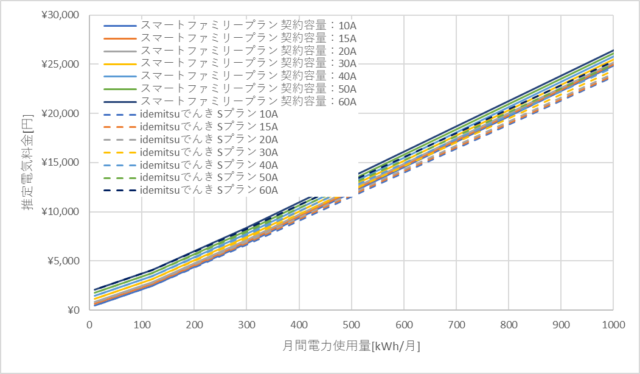九州電力「スマートファミリープラン」とidemitsuでんきの料金比較グラフ