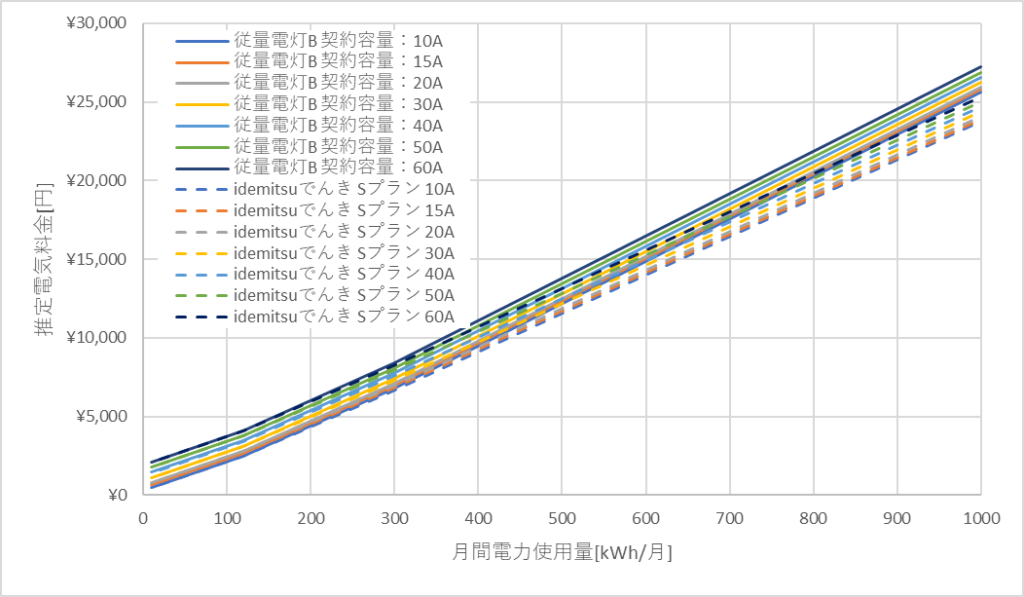 九州電力「従量電灯B」とidemitsuでんきの料金比較グラフ
