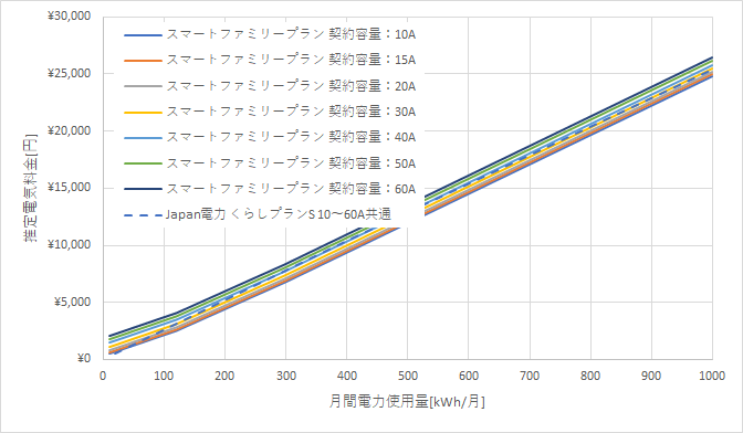 九州電力「スマートファミリープラン」とJapan電力の料金比較グラフ