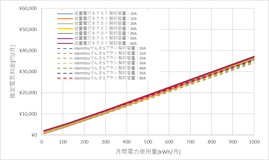 北陸電力「従量電灯ネクスト」とidemitsuでんきの料金比較グラフ