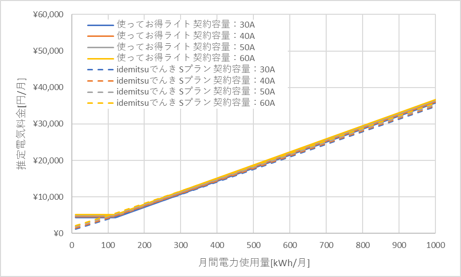 北陸電力「使ってお得ライト」とidemitsuでんきの料金比較グラフ