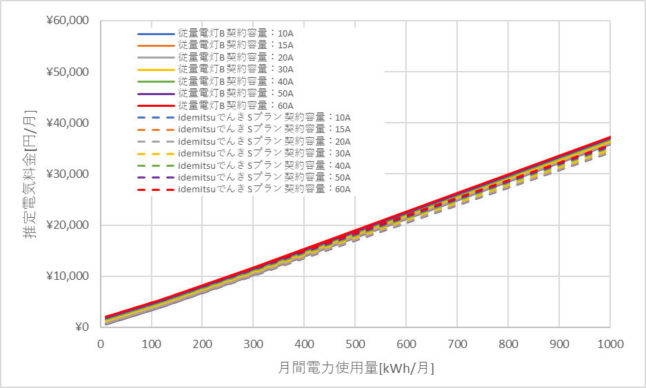北陸電力「従量電灯B」とidemitsuでんきの料金比較グラフ